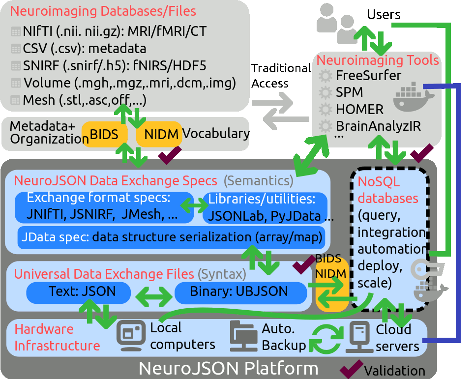 NeuroJSON Platform
